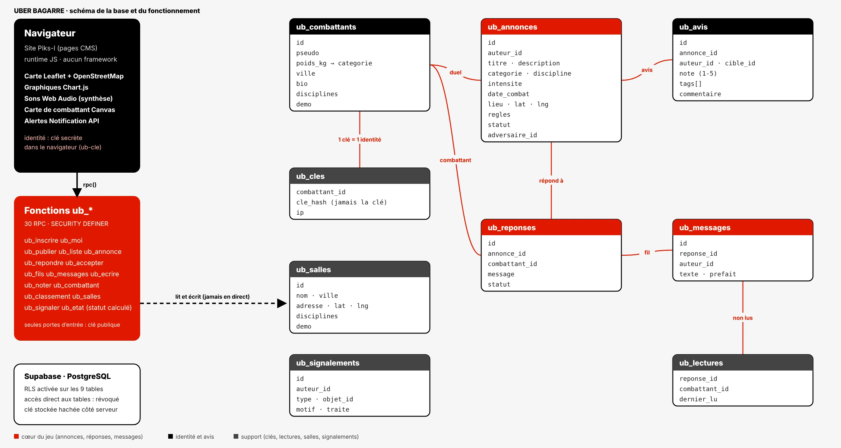 Schéma d'Uber Bagarre : le navigateur appelle les fonctions ub_*, qui lisent et écrivent les neuf tables (combattants, annonces, réponses, messages, avis, clés, lectures, salles, signalements)